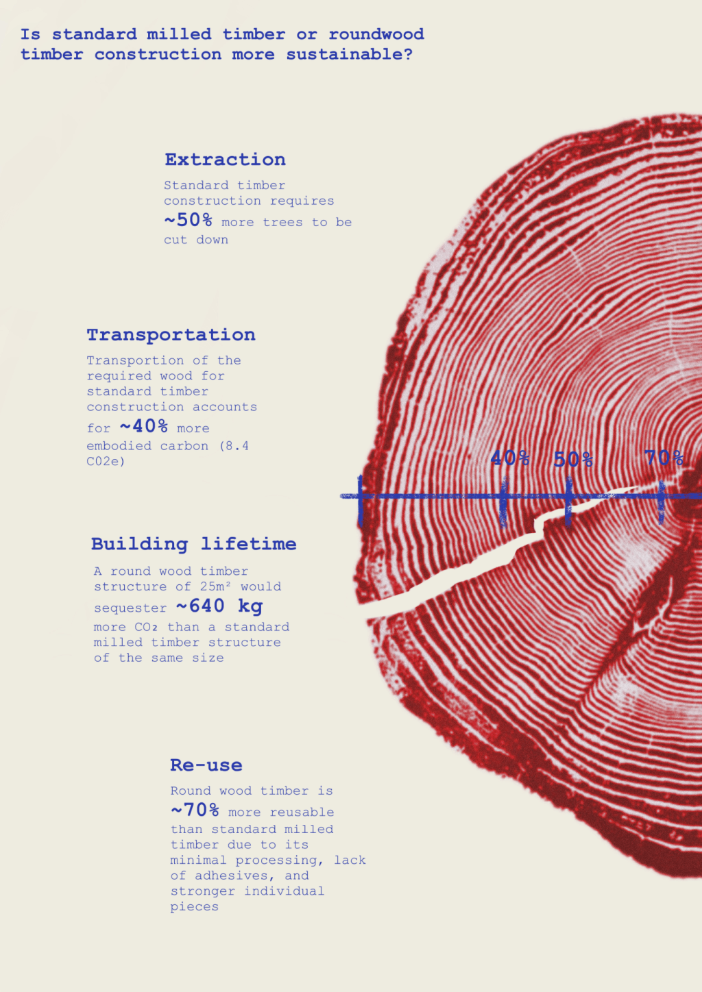 This image shows statistics related to sustainability of timber as a material